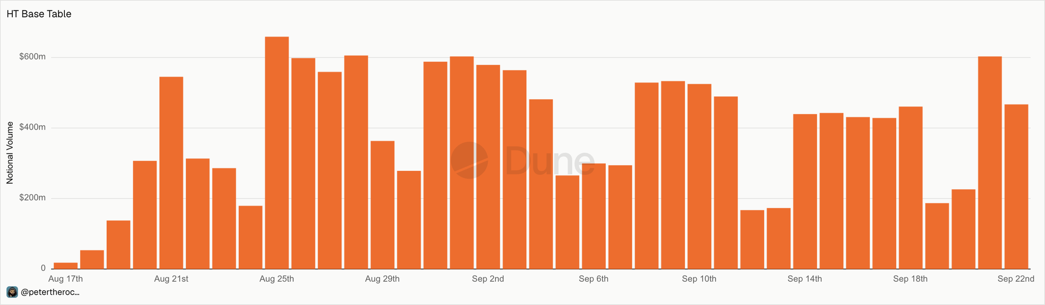 An orange bar chart titled 'HT Base Table' from Dune Analytics (@petertheroc...) showing daily notional volume in millions from Aug 17th to Sep 22nd, with peaks around $600m.