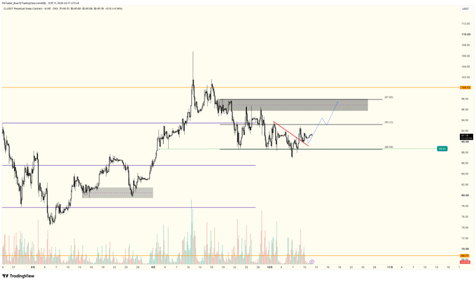 A TradingView candlestick chart shows price movements with horizontal support/resistance levels, highlighted trendlines, and a colored volume indicator at the bottom.