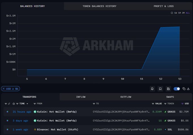 An Arkham Intelligence dashboard showing token balance history and inflows, featuring a recent 8.334M $GRASS transfer (worth $2.75M) withdrawn from KuCoin Hot Wallet 21 hours ago, consistent with the post's claim of whale accumulation in the DePIN sector.