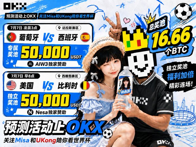 A promotional advertisement in Chinese for OKX featuring World Cup predictions for Portugal vs Spain and USA vs Belgium matches, offering prize pools of 50,000 USDT and a total pool of 16.66 BTC, with images of 'Misa' and 'UKong'.