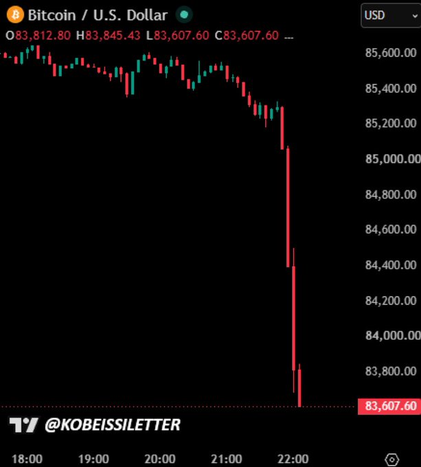 A TradingView candlestick chart of Bitcoin/USD shows a dramatic price crash from around $85,600 down to $83,607.60, with the account @KOBEISSLETTER watermarked.