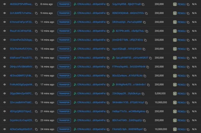 A screenshot of a blockchain transaction tracker showing multiple PENGU token transfers of 200,000 (with some larger amounts of 5,000,000 and 10,000,000) from the wallet "C9Xaicx6J...d69peh4Fe" to various addresses over a 24-minute period, illustrating the airdrop distribution referenced in the post.