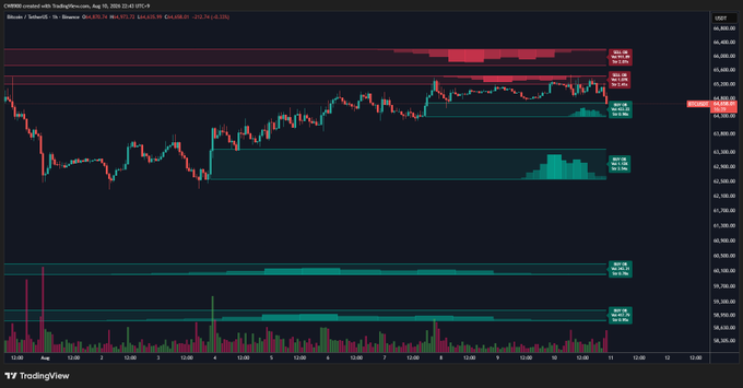 A TradingView chart of BTC/USD on Binance shows Bitcoin's price approaching and entering the 63.3k buy wall zone, with multiple horizontal support bands highlighted around the 63.3k-63.6k area where significant buy volume (shown by volume bars and teal zones) is concentrated to defend the price level.