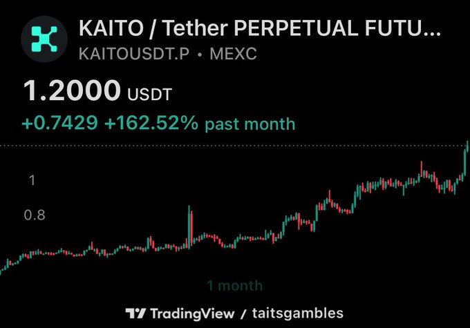 A TradingView chart showing the KAITO/Tether perpetual futures (KAITOUSDT.P) on MEXC at 1.2000 USDT, up +162.52% over the past month.