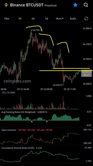 Trading chart for Binance BTCUSDT Perpetual on the 1h timeframe showing price action around 64,454, with handwritten yellow annotations marking resistance levels near 66,924 and support around 63,666.
