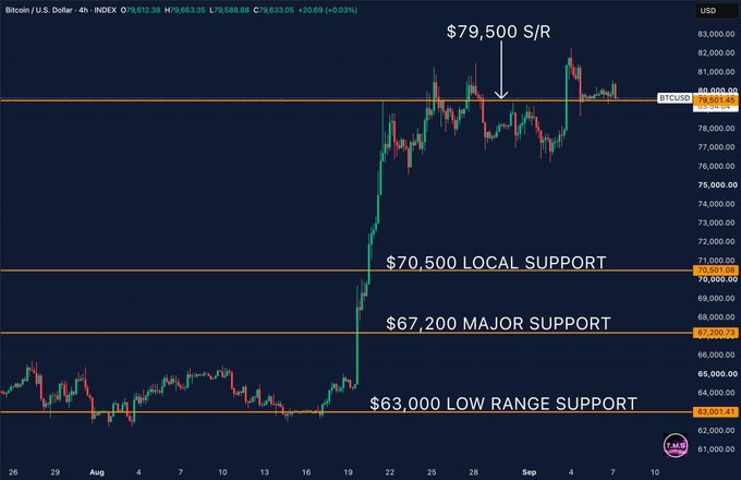 The image is a Bitcoin/USD 4-hour candlestick chart showing Bitcoin's recent price action consolidating around the $79,500 support/resistance level, with key horizontal levels marked at $79,500 S/R, $70,500 LOCAL SUPPORT, $67,200 MAJOR SUPPORT, and $63,000 LOW RANGE SUPPORT. The chart visually reinforces the post's analysis by highlighting the critical $79,500 level where BTC is currently trading after being rejected near $82K, with support levels below indicating potential downside targets if this key level breaks.