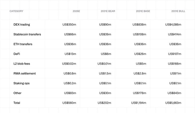 The image displays a financial projection table breaking down ETH revenue categories across 2026E (US$560m) and 2031E scenarios ranging from US$202m (bear) to US$1,194m (base) to US$5,663m (bull), with DEX trading (US$350m–US$4,086m), stablecoin transfers, ETH transfers, and DeFi as the largest revenue drivers. The data supports the post's thesis by showing that ETH's valuation depends heavily on whether DEX, stablecoin, and DeFi activity continues settling on the L1, as these categories represent the bulk of projected revenue—especially in bullish scenarios where L2 blob fees could reach US$166m, reflecting potential value capture back to Ethereum.