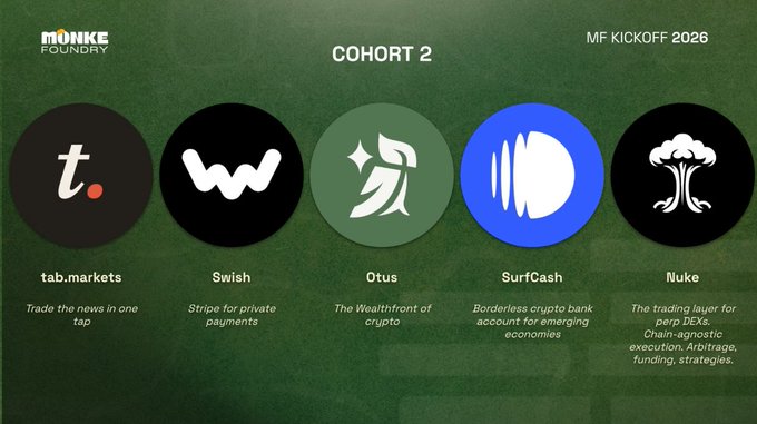 A slide titled 'COHORT 2' for 'MF KICKOFF 2026' from 'MONKE FOUNDRY' displays five startup logos: tab.markets ('Trade the news in one tap'), Swish ('Stripe for private payments'), Otus ('The Wealthfront of crypto'), SurfCash ('Borderless crypto bank account for emerging economies'), and Nuke ('The trading layer for perp DEXs').