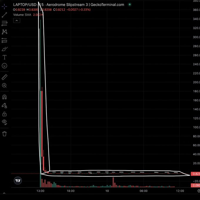 A stock trading chart on a dark interface showing the ticker 'LAPTOP/USD' with 'GeckoTerminal.com' noted, displaying a dramatic vertical price spike on a green candlestick circled in white.