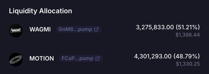 A 'Liquidity Allocation' dashboard displays WAGMI (GnM6...pump) at 3,275,833.00 (51.21%) and MOTION (FCaP...pump) at 4,301,293.00 (48.79%).