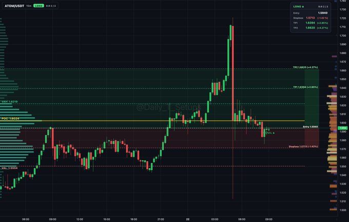 ATOM/USDT 30-minute chart showing a long setup at 1.593 within the value area, with stops at 1.571 and profit targets at TP1 1.636 and TP2 1.658, illustrating the auction rotation between VAL 1.550 and VAH 1.622.