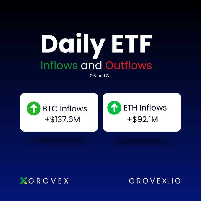 A digital graphic titled 'Daily ETF Inflows and Outflows 06 AUG' by Grovex, indicating green upward arrows for BTC Inflows of +$137.6M and ETH Inflows of +$92.1M.