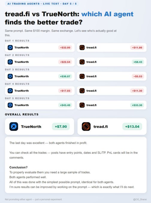 This image shows the final results of an AI trading agent test between tread.fi and TrueNorth, with tread.fi finishing with an overall profit of +$13.04 compared to TrueNorth's +$7.90. The post indicates that both agents performed well, but a larger sample of trades is needed for proper evaluation.