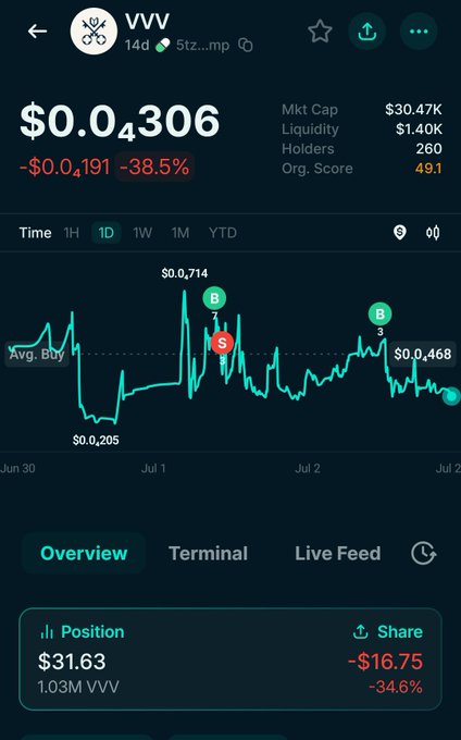 The image displays a crypto portfolio tracking the token "VVV" with a current price of $0.04306 (down 38.5% to -$0.0191) and a market cap of $30.47K, showing a 1-day chart with buy/sell signals. The user's position shows a holding of 1.03M VVV valued at $31.63, currently sitting at a -$16.75 (-34.6%) loss—directly reflecting the post's mention of being down $16 while hoping the token will recover to reach a $1k goal.