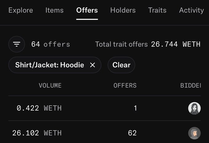 A screenshot of an NFT marketplace interface displays the 'Offers' tab, showing 64 offers and a total of 26.744 WETH for the 'Shirt/Jacket: Hoodie' trait.