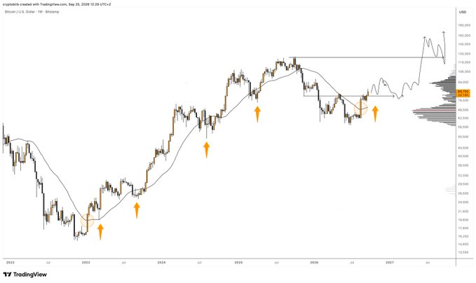 A weekly Bitcoin (BTC/USD) chart on TradingView spanning 2012 to 2027 shows price action rallying above its moving average, with multiple orange arrows highlighting historical support bounces on the trend line, followed by a sharp breakout toward $120,000—suggesting a possible continuation of the bullish pattern. The chart from user "cryptobit4" illustrates how BTC has repeatedly respected the 4H weekly moving average as support before major upside moves.