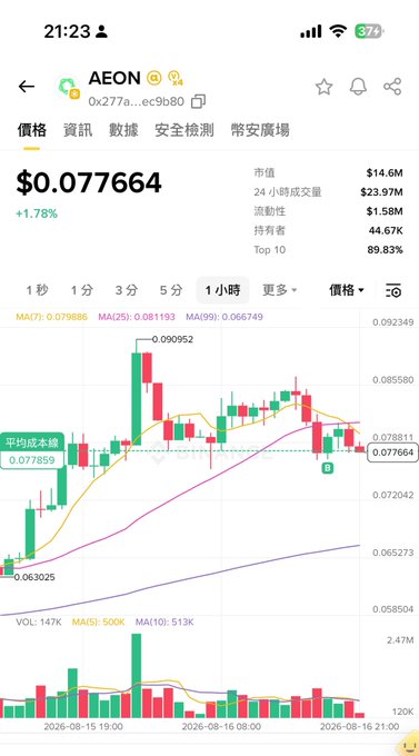 A cryptocurrency trading chart for AEON token showing price at $0.077664 with +1.78% change, displayed on a mobile app with candlestick graphs and moving averages.
