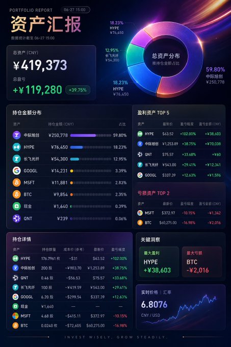 A dark-themed portfolio report dashboard titled "资产汇报" displays a total asset value of ¥419,373 with a +¥119,280 (+39.75%) gain, dominated by HYPE (¥250,778, 59.80%) and showing HYPE as the top earner with +¥38,603 (+102.00%), tying into the post's celebration of HYPE's resilience and the reconnection with the HYPE community.