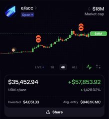 A cryptocurrency trading chart displays the e/acc token with a 1.59M market cap showing a green 1,428.20% gain to $57,853.92, with $4,051.33 invested and $848.1K average entry—illustrating the user's excitement over massive profits and their curiosity about joining the Pastel platform.