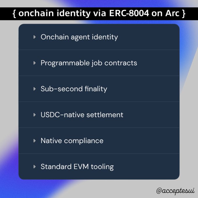 A feature list graphic titled '{ onchain identity via ERC-8004 on Arc }' with bullet points including 'Onchain agent identity', 'Programmable job contracts', 'Sub-second finality', 'USDC-native settlement', 'Native compliance', and 'Standard EVM tooling', credited to @accepesui.