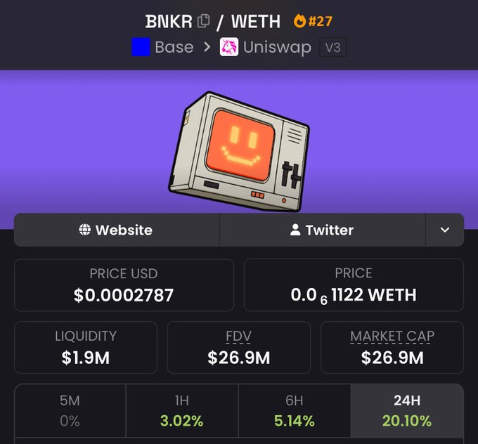 A cryptocurrency trading interface for BNKR/WETH token pair on Uniswap V3, showing a price of $0.0002787 USD, liquidity of $1.9M, FDV of $26.9M, and 24H change of 20.10%, with a cartoon TV mascot image.