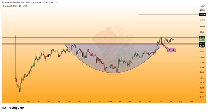 A TradingView daily chart of HYPE/USD on Hyperliquid shows price consolidating sideways between roughly $58-$74 support and resistance, with a large rounded bottom pattern forming since late 2023 and a potential bullish breakout level near $172.