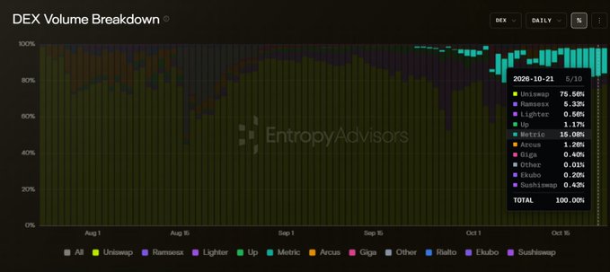 An Entropy Advisors “DEX Volume Breakdown” dashboard shows daily DEX composition from late August to October, with Uniswap largest at 75.56% and the total shown as 100.00%.