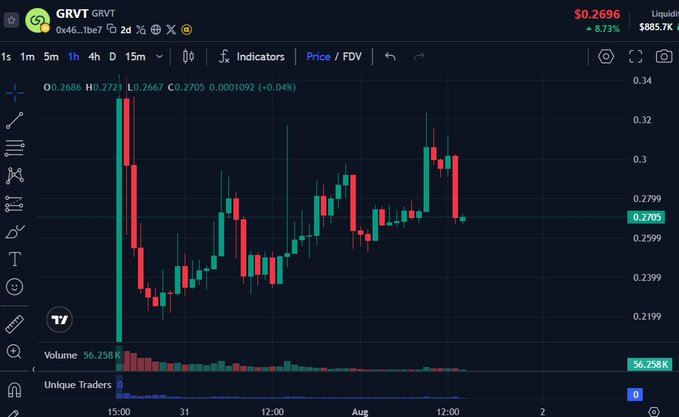 A TradingView chart for GRVT (GRVT/USDT) showing the price at $0.2696, up 8.73% in the last 24 hours, with 1-hour candlesticks and a market cap of $885.7K.