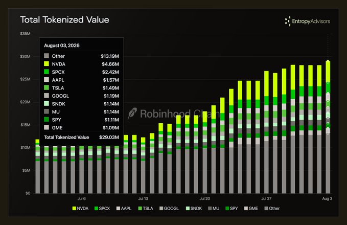 The image is a stacked bar chart titled "Total Tokenized Value" showing daily growth from July 6 to August 3, 2026, reaching $29.03M on the final day, composed of tokenized equities including NVDA ($4.66M), SPCX ($2.42M), AAPL ($1.57M), TSLA ($1.49M), GOOGL ($1.19M), SNDK ($1.14M), MU ($1.14M), SPY ($1.11M), GME ($1.09M), and Other ($13.19M). The chart visually supports the post's claim of a new high in Total Tokenized Value on the Robinhood Chain, illustrating the rapid expansion of tokenized stock offerings as programmable finance gains traction on Arbitrum.