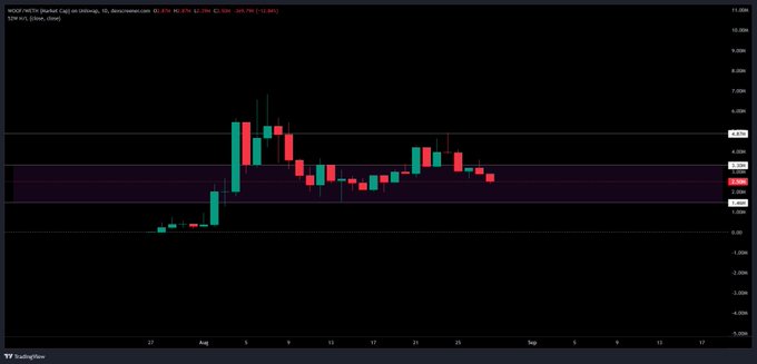 A candlestick chart of WOOF (WoofToken on the WAX market) shows its price action on the Dex eosnewyorkio, currently at $2.879 (+15.87%), with candles ranging roughly from late July through early September. The chart highlights a purple rectangular buy zone around the $2.50–$3.00 area, corresponding to the post's claim of a "generational opportunity" to buy within that range.