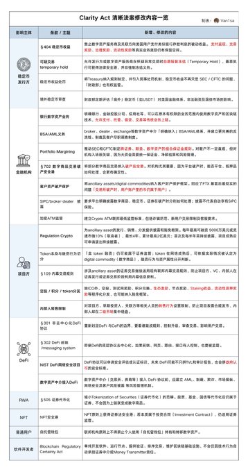 The image is a comprehensive summary table titled "Clarity Act 清晰法案修改内容一览" (Clarity Act Amendment Overview), detailing regulatory changes for stablecoins and digital assets, including the §404 prohibition on yield-bearing stablecoins, Portfolio Margining rules, the $1G exemption pathway, and DeFi provisions like the NFT DeFi clarifying amendment.

The table directly supports the post's analysis by visually mapping the §404 stablecoin yield restrictions alongside related provisions like §103 exclusive jurisdiction and asset protection rules, illustrating how specific amendments could benefit Circle ($CRCL) and its USDC operations.