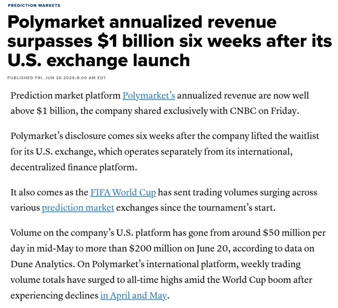 The image shows a CNBC article titled "Polymarket annualized revenue surpasses $1 billion six weeks after its U.S. exchange launch," reporting that Polymarket's annualized revenue has exceeded $1 billion, with U.S. platform trading volume jumping from $50 million per day in mid-May to over $200 million on June 20, fueled in part by FIFA World Cup interest. The accompanying post notes that despite this milestone, Polymarket's U.S. exchange is still in early stages—having just exited waitlist status six weeks ago, lacking a desktop version, and requiring app downloads—highlighting how much room there is to grow.
