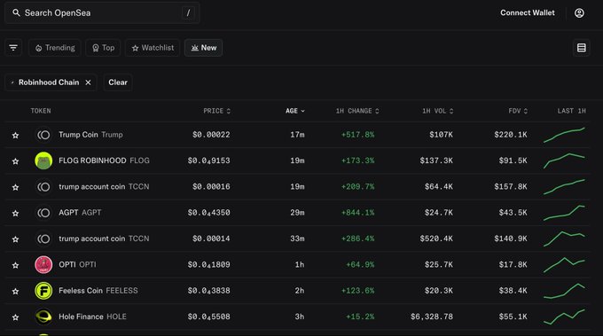 OpenSea token listing page filtered to Robinhood Chain, showing trending tokens like Trump Coin, FLOG, and AGPT with prices and percentage changes.