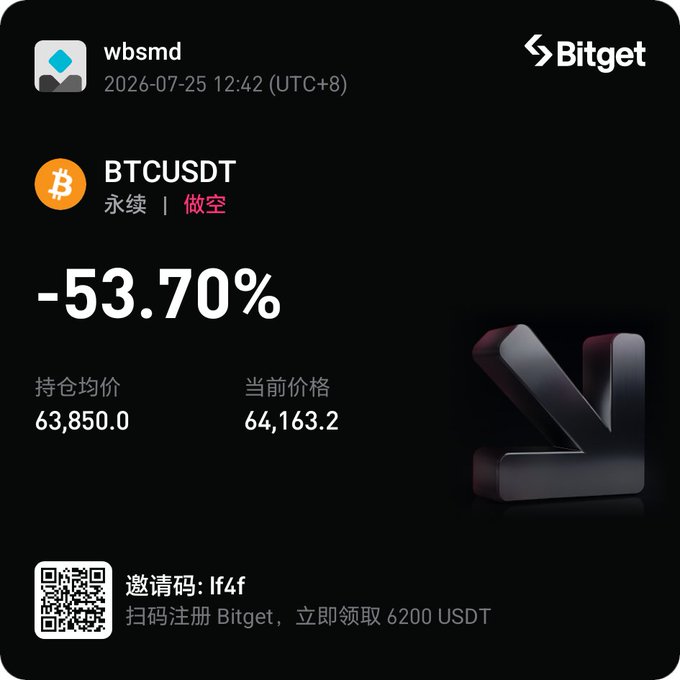 A Bitget trading screenshot showing a -53.70% return on a BTCUSDT perpetual short position, with an entry price of 63,850.0 and current price of 64,163.2.