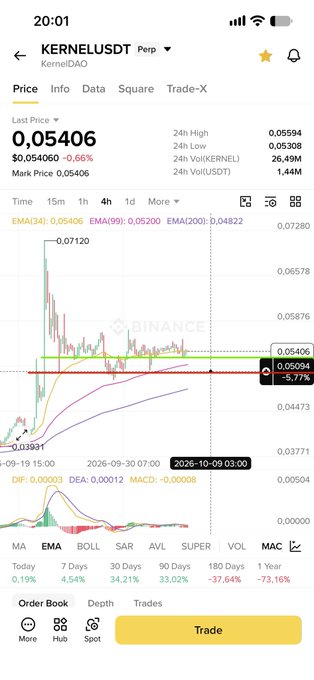 A Binance app interface for KERNELUSDT (KernelDAO) Perpetual, showing a last price of 0.05406 USDT (-0.66%), with an EMA(34) line chart and various stats including a -73.16% change over 1 year.