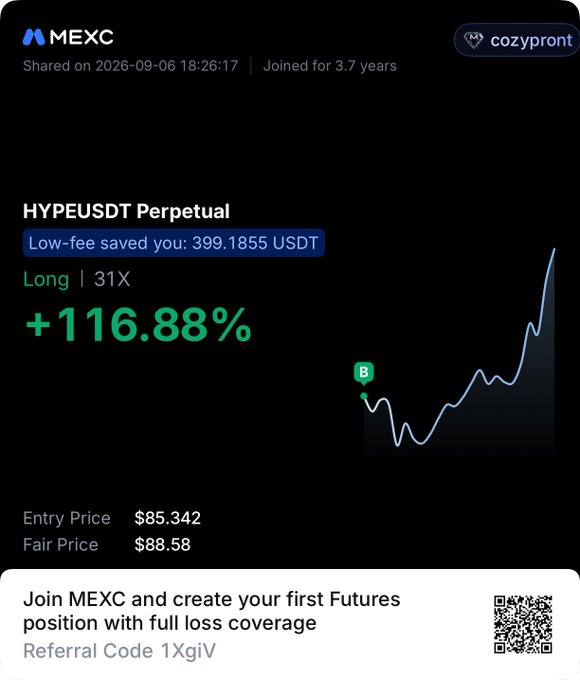 The image is a MEXC referral promotional screenshot showcasing a HYPEUSDT Perpetual long position with 31X leverage that yielded +116.88% returns, supporting the "triple digits" claim from the post. It displays entry and fair prices ($85.342 and $88.58), notes $399.1855 USDT in low-fee savings, and includes a referral code "1XgiV" with a QR code inviting new users to join MEXC.