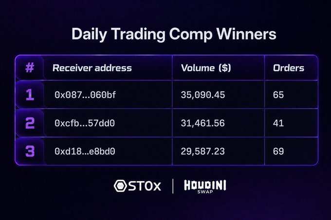 A 'Daily Trading Comp Winners' leaderboard displaying top 3 receiver addresses, trading volumes, and order counts, branded with 'STOX' and 'HOUDINI SWAP' logos.