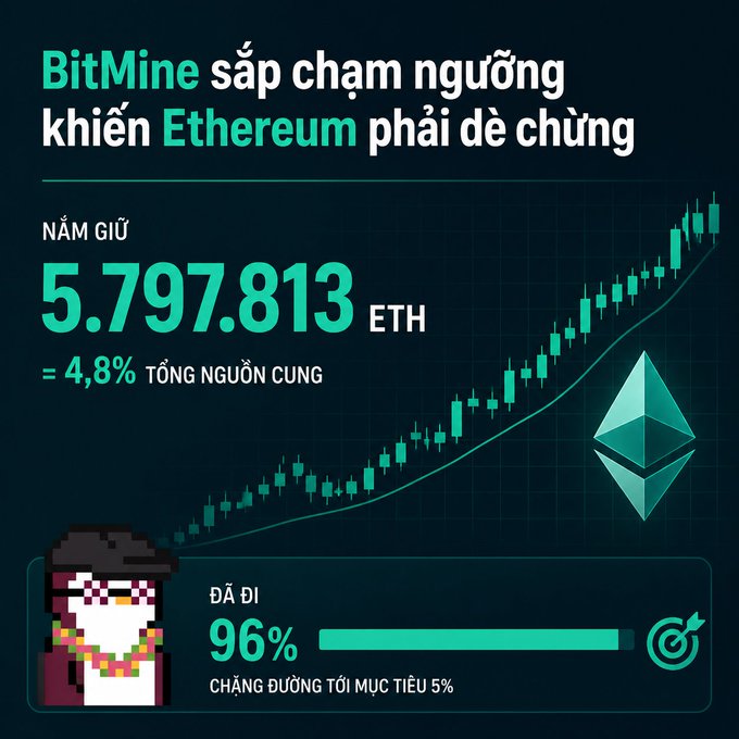 The infographic highlights BitMine's massive Ethereum holdings of 5,797,813 ETH (4.8% of total supply), with a progress bar showing the company has completed 96% of its journey toward a 5% target, accompanied by an upward candlestick chart and Ethereum logo, reinforcing the post's message about BitMine approaching a critical threshold that could challenge Ethereum.