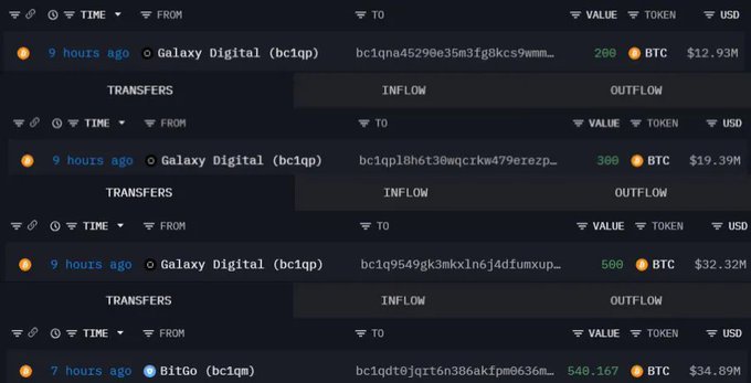 A crypto transaction tracker displays recent large Bitcoin inflows from Galaxy Digital and BitGo, showing BTC purchases of 200 ($12.93M), 360 ($19.39M), 500 ($32.32M), and 540.167 ($34.89M) within the past 9-7 hours. The Vietnamese caption emphasizes that while retail investors panic during market downturns, major funds continue quietly accumulating Bitcoin, with these four entities alone purchasing over 100M in BTC yesterday.