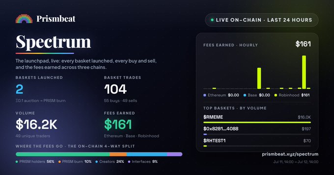 Prismbeat Spectrum dashboard showing live on-chain data from the last 24 hours, including 2 baskets launched, 104 basket trades, $16.2K volume, and $161 fees earned, with fee distribution to PRISM holders 66%, PRISM burn 10%, Creators 24%, and Interfaces 0%.