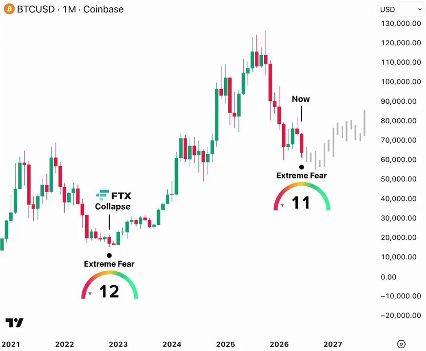 "The current market fear level is almost exactly the same as during the 2022 FTX collapse. Back then, people were shouting, "Bitcoin is done for" "The coin market is ruined" But what was the outcome? 1-2 months later, the bottom formed and a historic rebound began." Focus on what is in the image and how it relates to the post.