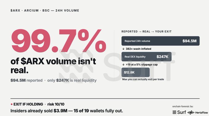 The image shows a bar graph displaying information about trading volumes, including real values and reported ones. The actual trade volume amounts are shown as 99.7% of fake trading volumes detected by Binance Alpha. It has been reported that $94.5M of trading volume was cashed out by insiders, with 15 wallets reporting their tokens before listing now fully sold. The remaining 85 wallets still hold the tokens and have a liquidity value of approximately $247K.