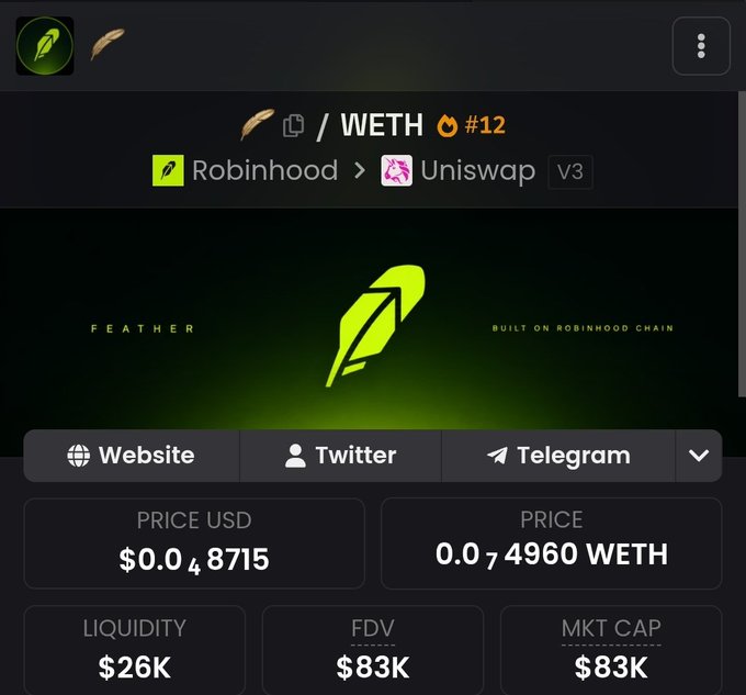 A screenshot of a DEX trading interface shows the FEATHER/WETH token pair (#12) on Uniswap V3 via Robinhood, with a current price of $0.048715 USD (0.074960 WETH), $26K liquidity, and an $83K market cap/FDV, aligning with the post's claim of a 6X gain from 13K MC to 83K MC.