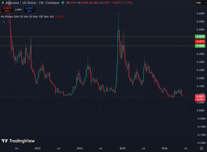 A screenshot of a graph showing a downward trend with "Happy #algorithand" written underneath. The graph shows a drop in value over the past seven years, which could be indicative of changes in currency trading trends or economic conditions in various regions around the world.