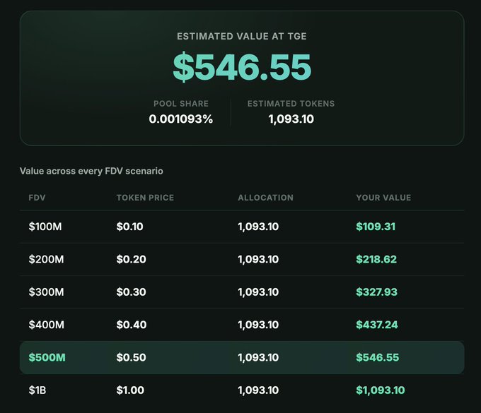 A screenshot showing the estimated value of xStocksFi ($xStocks) tokens at TGE ($546.55) with a pool share of 0.001093% and 1,093.10 tokens, alongside a breakdown of potential values across various FDV scenarios ranging from $100M to $1B, illustrating the investment opportunity highlighted in the post.
