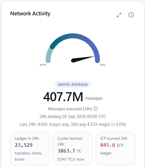 A "Network Activity" dashboard gauge labeled "ABOVE AVERAGE" showing 407.7M messages executed in the last 24 hours ending 05 Sep 2026, with additional stats: 23,529 ledger transactions, 3,863.7 TC cycles burned, and 845.8 ICP burned.