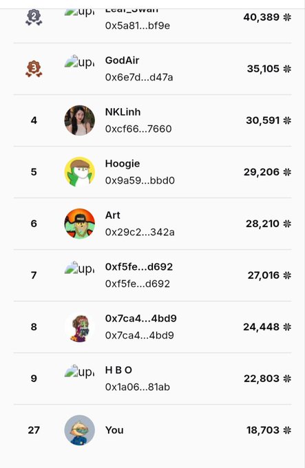 A leaderboard ranking users by score, with positions 2-9 showing names like GodAir (35,105), NKLinh (30,591), Hoogie (29,206), and others, with 'You' ranked at position 27 with 18,703 points.