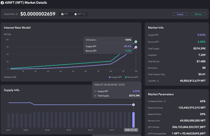 AINFT (NFT) Market Details dashboard showing an oracle price of $0.0000002659, with interest rate model charts and supply information totaling $574.39K.