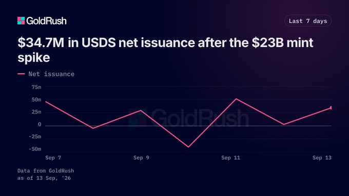 A GoldRush chart titled '$34.7M in USDS net issuance after the $23B mint spike' showing daily net issuance from Sep 7 to Sep 13, 2026, with data as of 13 Sep '26.