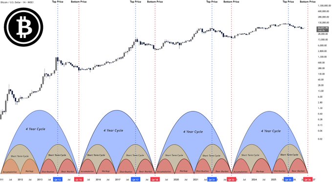 A logarithmic Bitcoin (BTC/USD) chart on IndexCGI displays repeated "4 Year Cycle" peaks and troughs overlaid on price action, with "Top Price" and "Bottom Price" markers aligning roughly every four years from 2011 through 2025, suggesting the next cycle bottom is projected near Q4 2026. The accompanying post uses this recurring four-year pattern to argue that Q4 2026 could be the optimal accumulation window for going "full bags" on BTC.